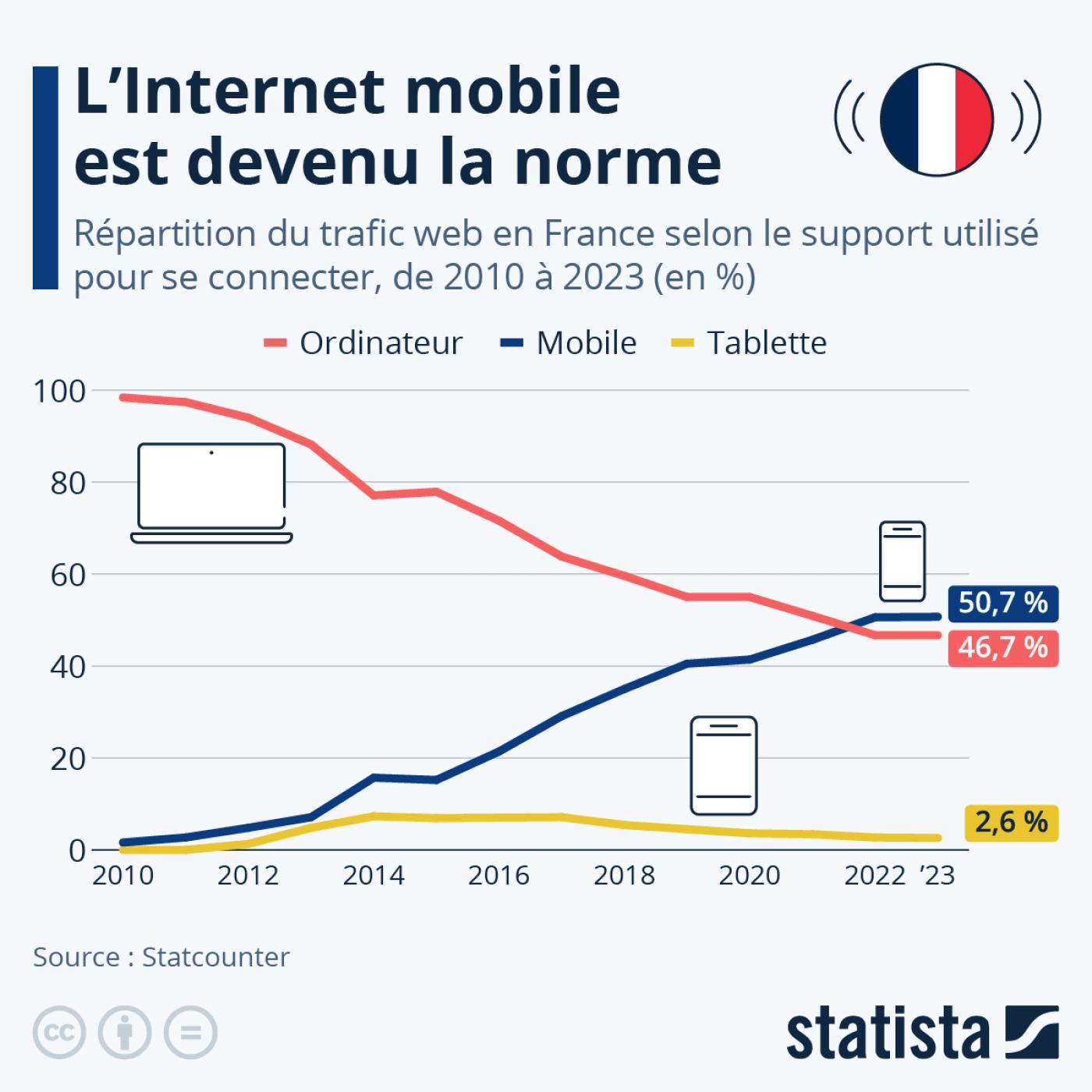 Statiques utilisation support web navigation